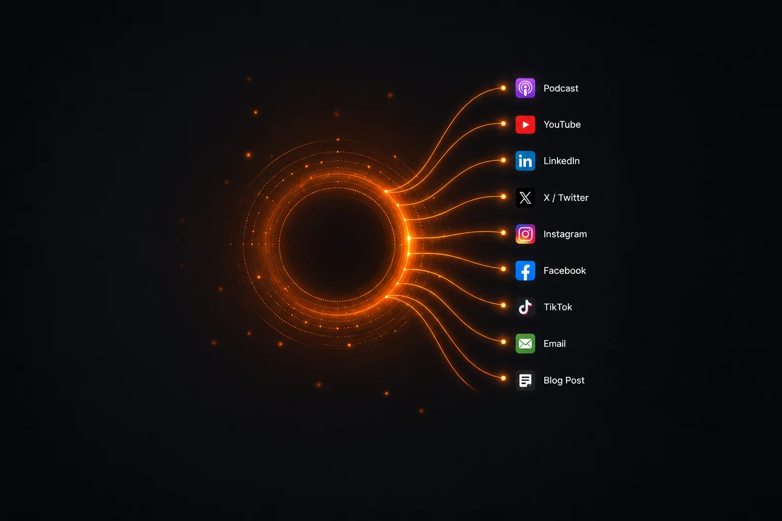 One idea radiating out to Podcast, YouTube, LinkedIn, X, Instagram, Facebook, TikTok, Email, and Blog